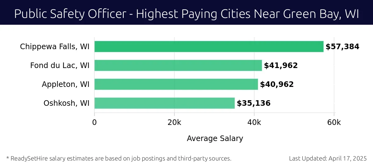 Graph displaying highest paying cities salaries for Public Safety Officer jobs near Green Bay, WI, highlighting Chippewa Falls, WI with the highest at $57,384 and Oshkosh, WI with the lowest at $35,136.