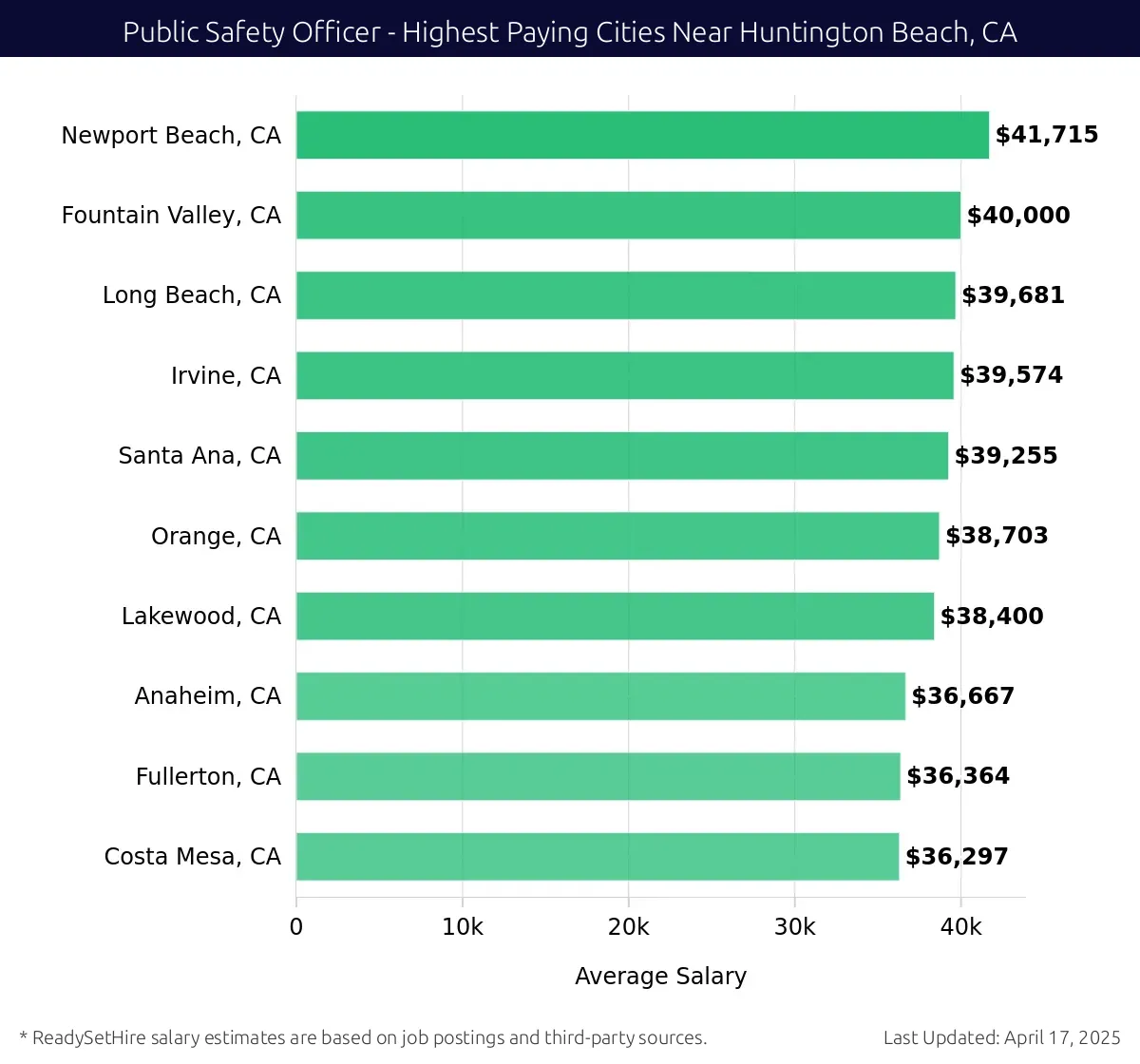 Graph displaying highest paying cities salaries for Public Safety Officer jobs near Huntington Beach, CA, highlighting Newport Beach, CA with the highest at $41,715 and Costa Mesa, CA with the lowest at $36,297.