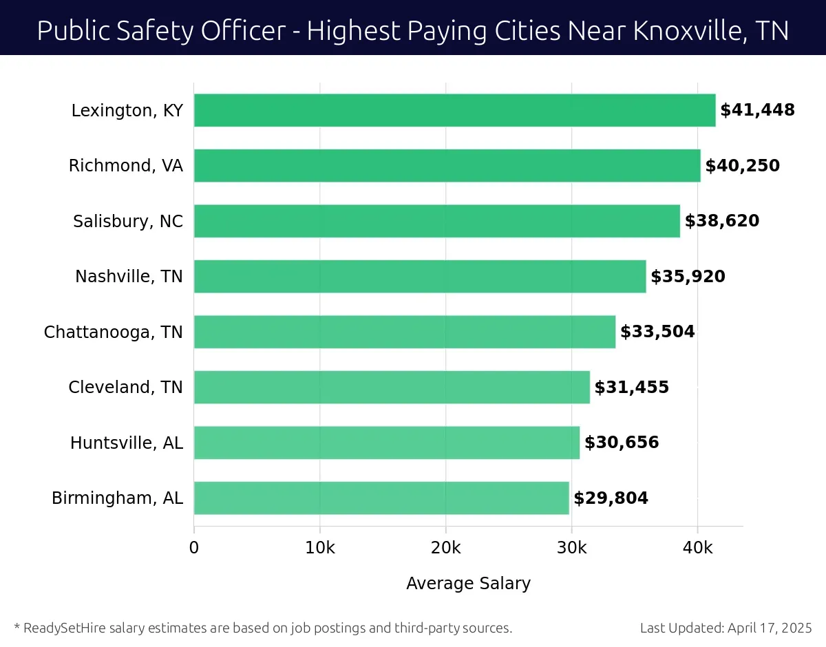 Graph displaying highest paying cities salaries for Public Safety Officer jobs near Knoxville, TN, highlighting Lexington, KY with the highest at $41,448 and Birmingham, AL with the lowest at $29,804.