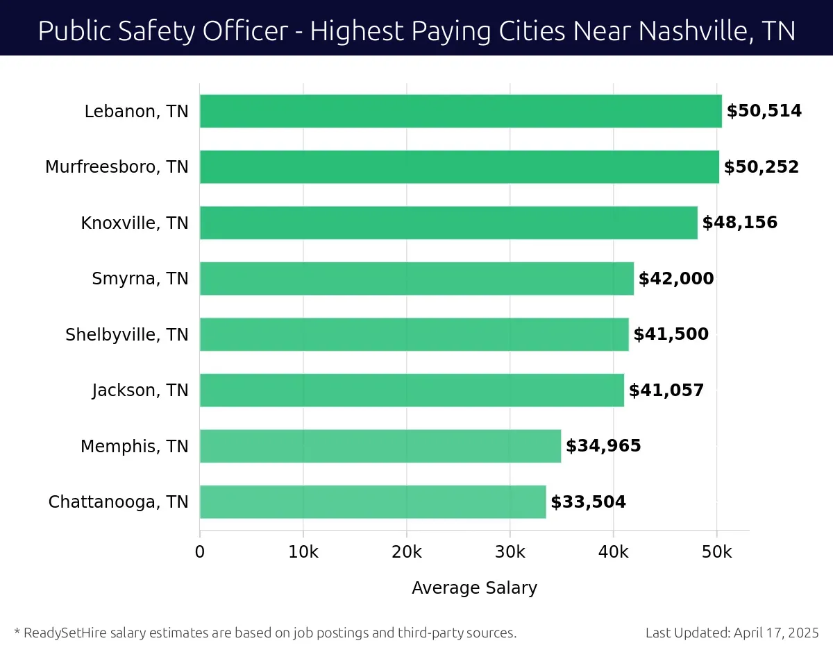 Graph displaying highest paying cities salaries for Public Safety Officer jobs near Nashville, TN, highlighting Lebanon, TN with the highest at $50,514 and Chattanooga, TN with the lowest at $33,504.
