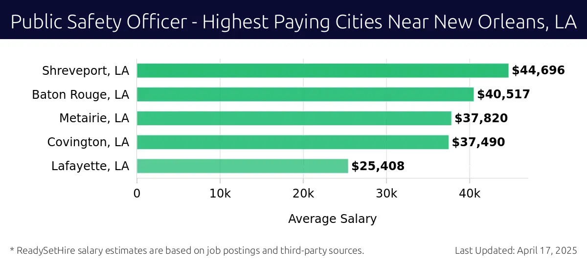 Graph displaying highest paying cities salaries for Public Safety Officer jobs near New Orleans, LA, highlighting Shreveport, LA with the highest at $44,696 and Lafayette, LA with the lowest at $25,408.