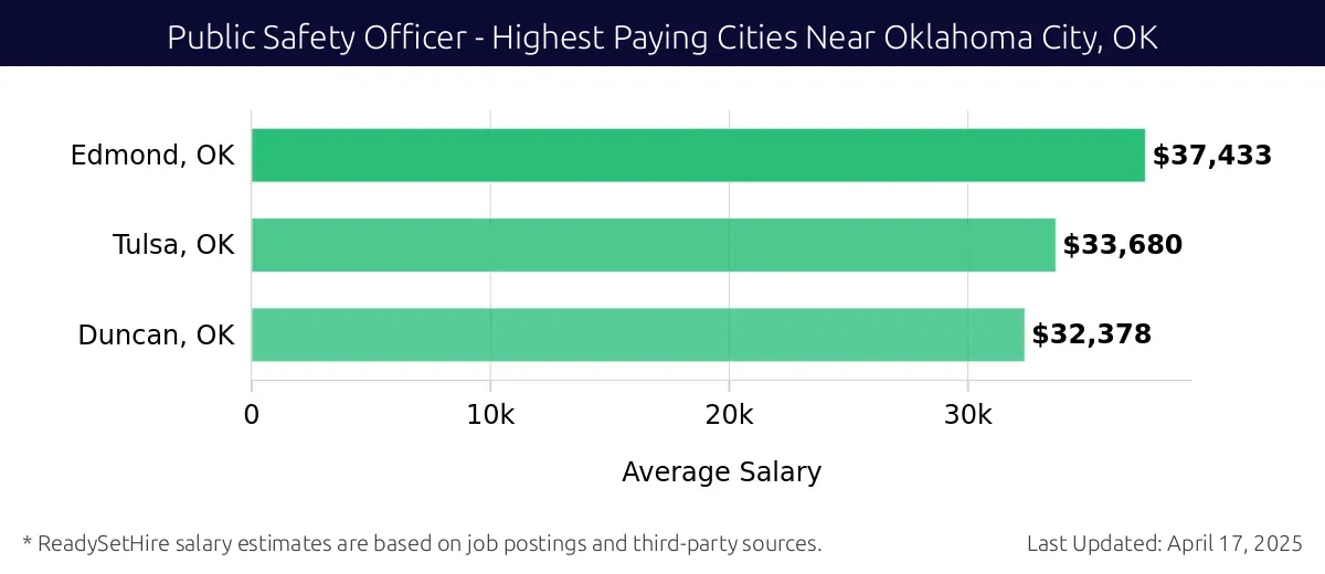 Graph displaying highest paying cities salaries for Public Safety Officer jobs near Oklahoma City, OK, highlighting Edmond, OK with the highest at $37,433 and Duncan, OK with the lowest at $32,378.