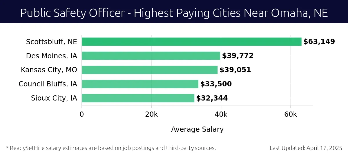 Graph displaying highest paying cities salaries for Public Safety Officer jobs near Omaha, NE, highlighting Scottsbluff, NE with the highest at $63,149 and Sioux City, IA with the lowest at $32,344.