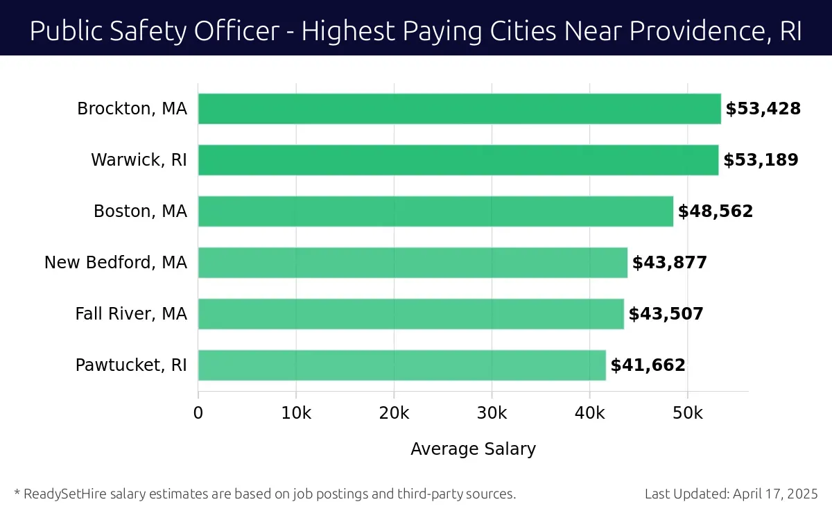 Graph displaying highest paying cities salaries for Public Safety Officer jobs near Providence, RI, highlighting Brockton, MA with the highest at $53,428 and Pawtucket, RI with the lowest at $41,662.