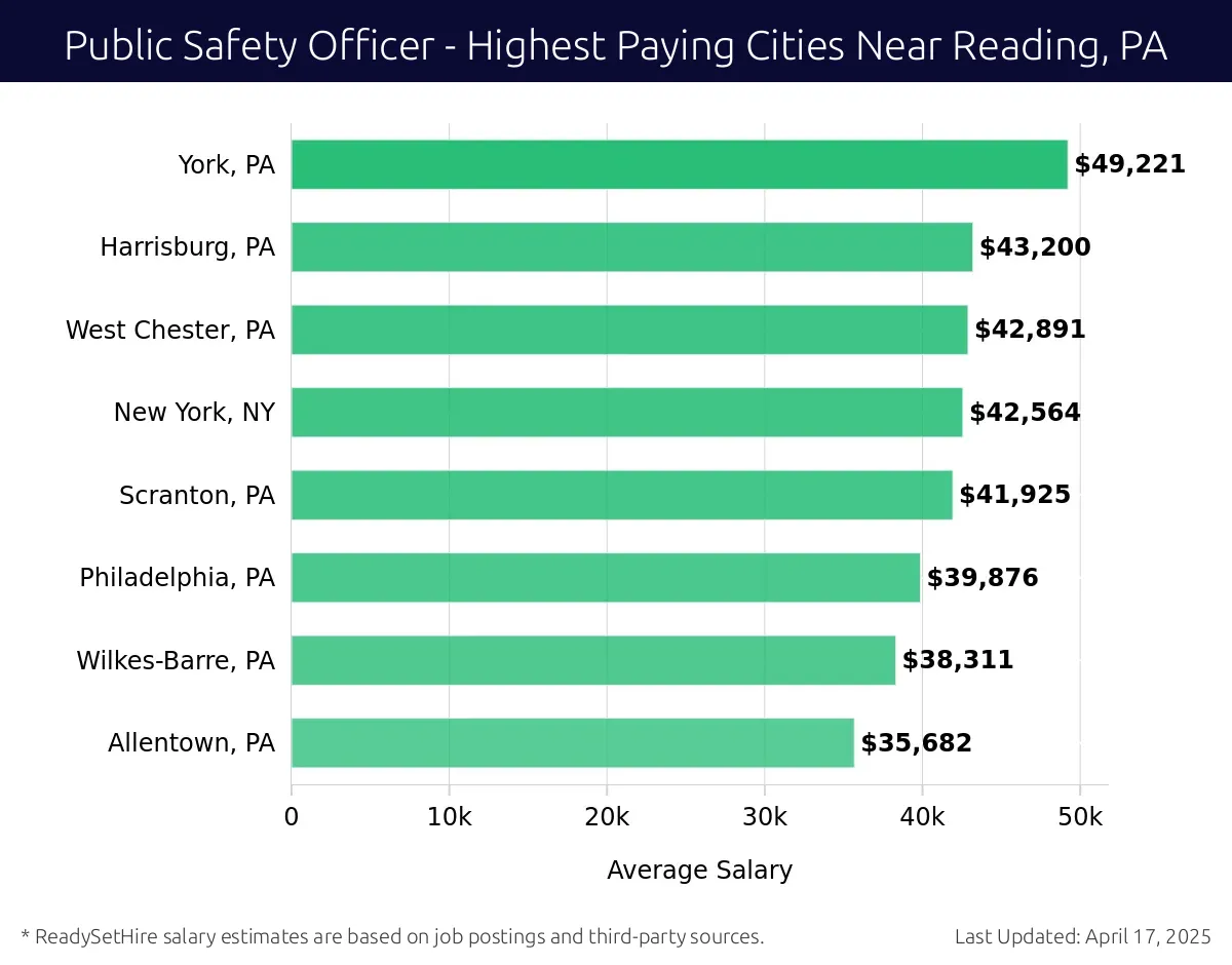 Graph displaying highest paying cities salaries for Public Safety Officer jobs near Reading, PA, highlighting York, PA with the highest at $49,221 and Allentown, PA with the lowest at $35,682.
