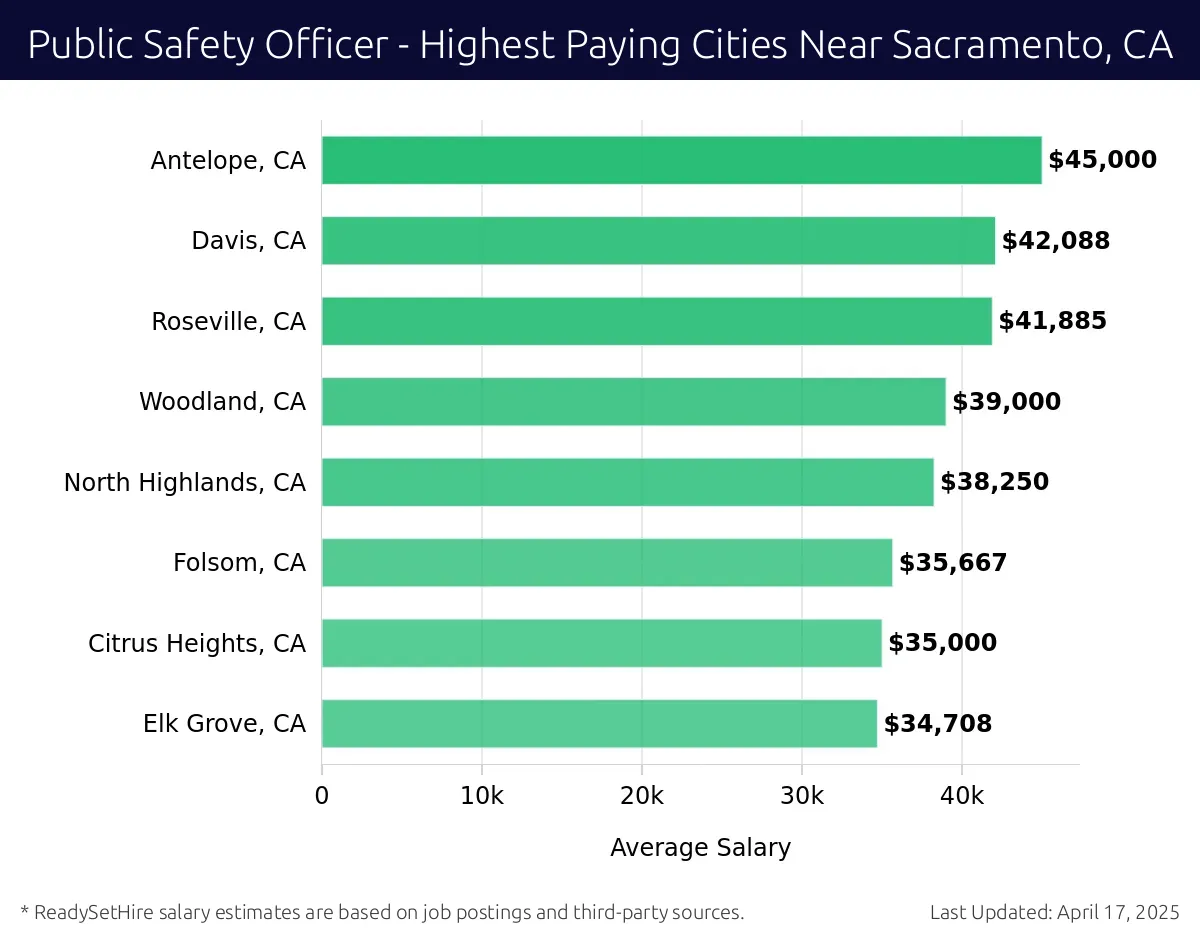 Graph displaying highest paying cities salaries for Public Safety Officer jobs near Sacramento, CA, highlighting Antelope, CA with the highest at $45,000 and Elk Grove, CA with the lowest at $34,708.