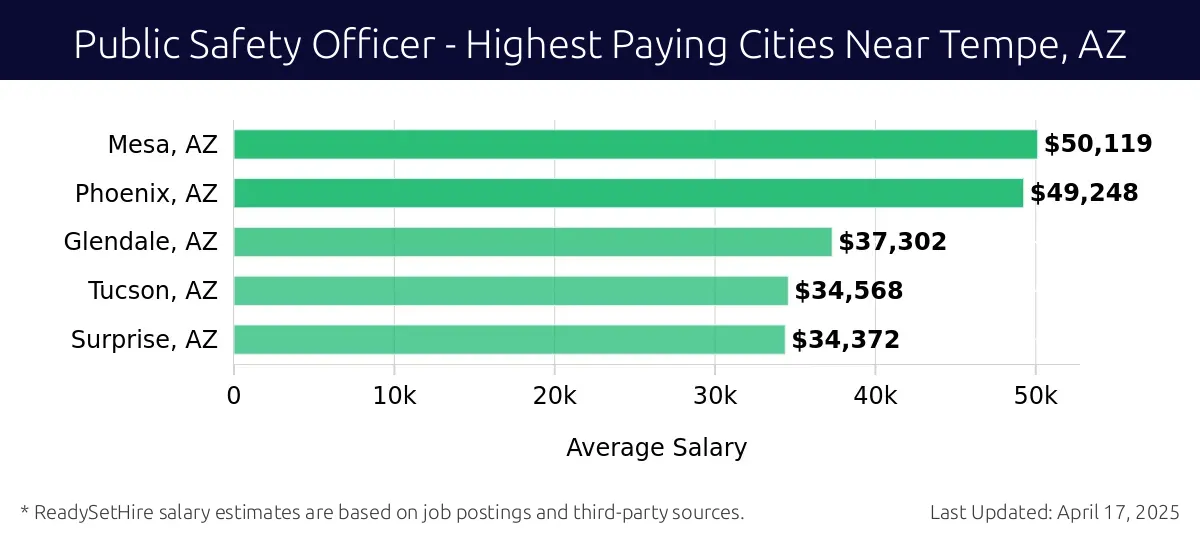 Graph displaying highest paying cities salaries for Public Safety Officer jobs near Tempe, AZ, highlighting Mesa, AZ with the highest at $50,119 and Surprise, AZ with the lowest at $34,372.