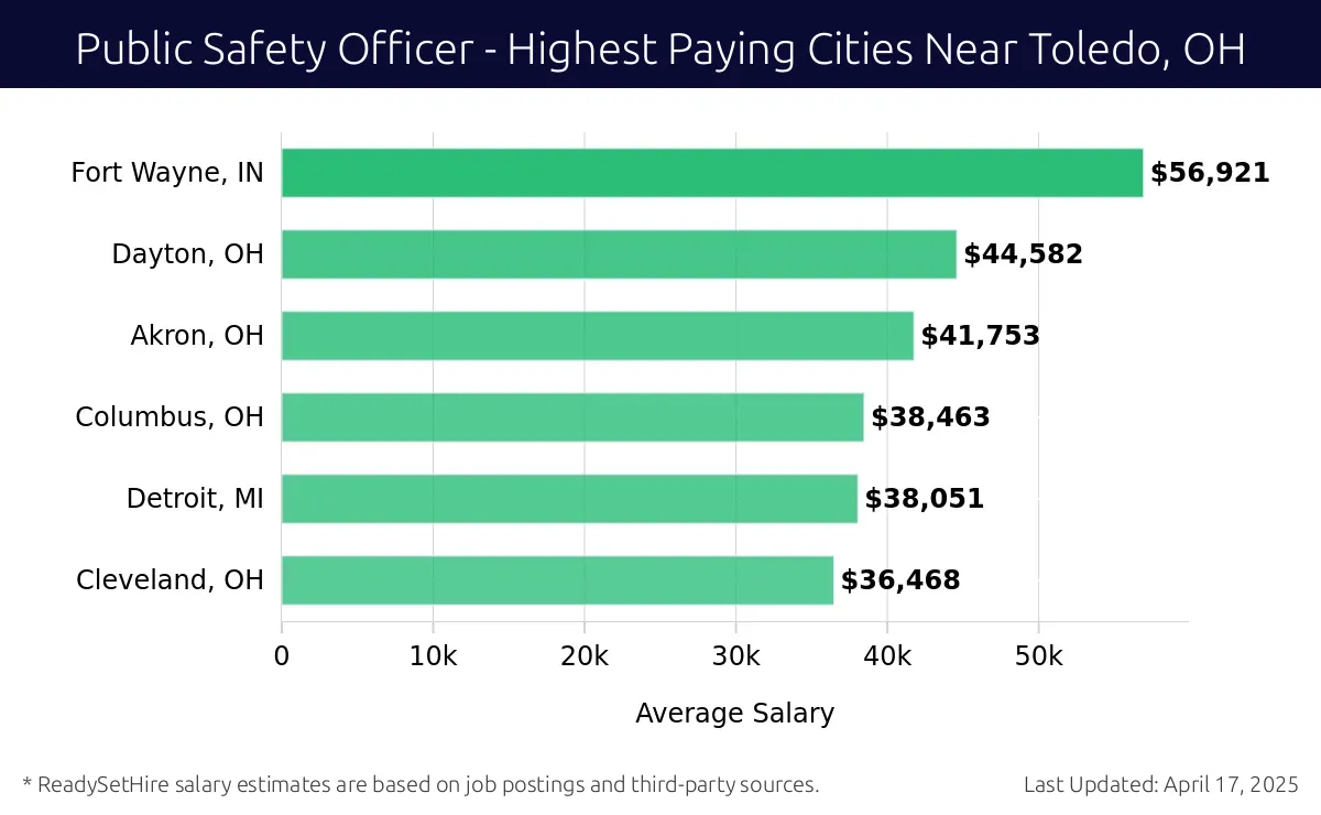 Graph displaying highest paying cities salaries for Public Safety Officer jobs near Toledo, OH, highlighting Fort Wayne, IN with the highest at $56,921 and Cleveland, OH with the lowest at $36,468.
