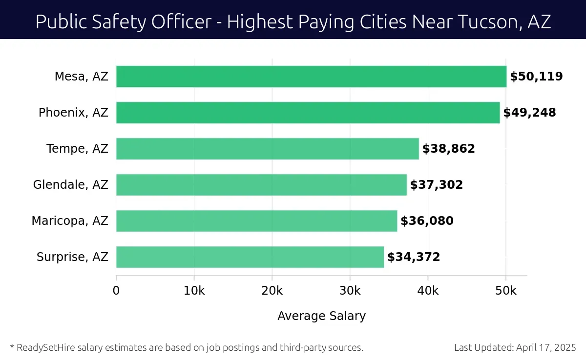 Graph displaying highest paying cities salaries for Public Safety Officer jobs near Tucson, AZ, highlighting Mesa, AZ with the highest at $50,119 and Surprise, AZ with the lowest at $34,372.