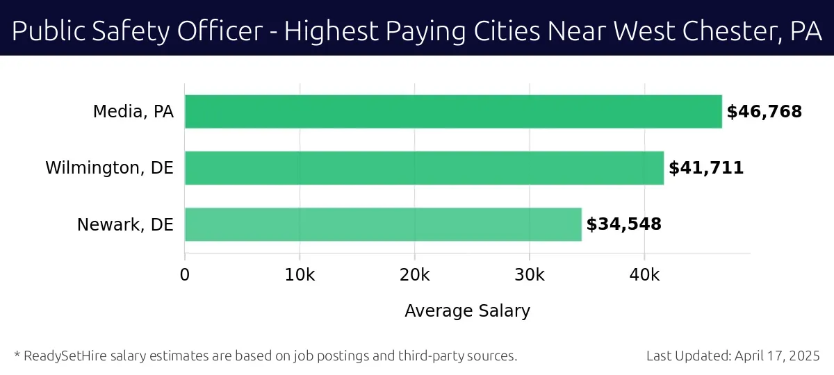 Graph displaying highest paying cities salaries for Public Safety Officer jobs near West Chester, PA, highlighting Media, PA with the highest at $46,768 and Newark, DE with the lowest at $34,548.