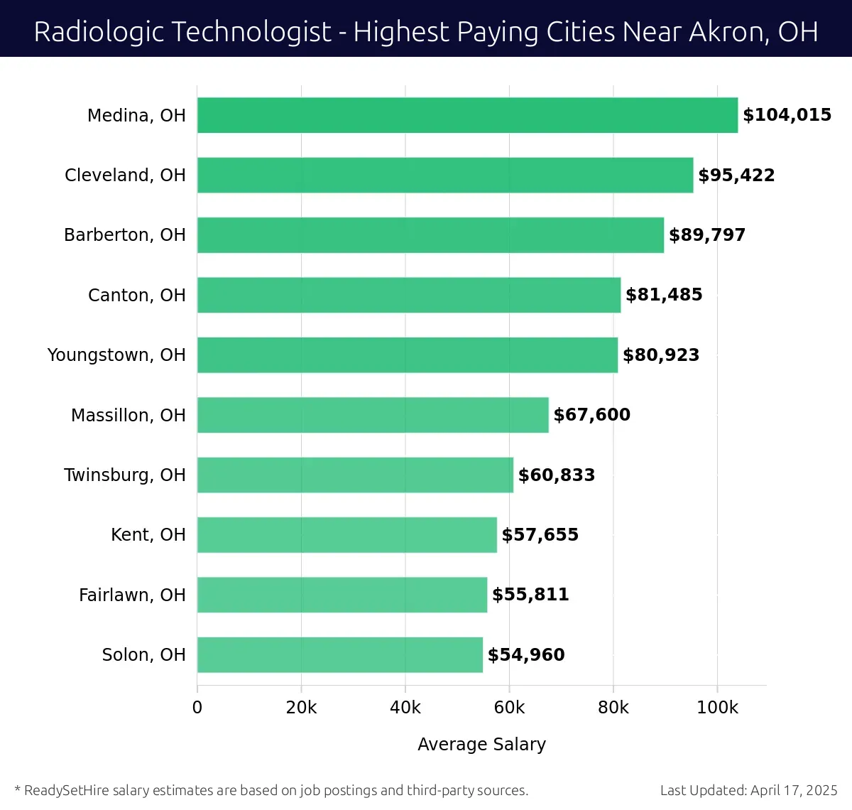 Graph displaying highest paying cities salaries for Radiologic Technologist jobs near Akron, OH, highlighting Medina, OH with the highest at $104,015 and Solon, OH with the lowest at $54,960.