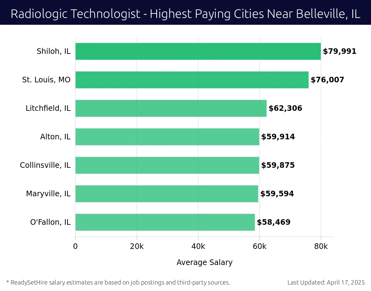 Graph displaying highest paying cities salaries for Radiologic Technologist jobs near Belleville, IL, highlighting Shiloh, IL with the highest at $79,991 and O'Fallon, IL with the lowest at $58,469.