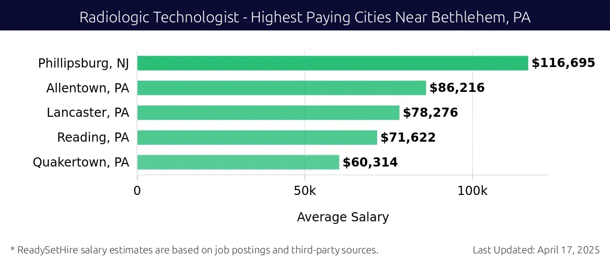 Graph displaying highest paying cities salaries for Radiologic Technologist jobs near Bethlehem, PA, highlighting Phillipsburg, NJ with the highest at $116,695 and Quakertown, PA with the lowest at $60,314.