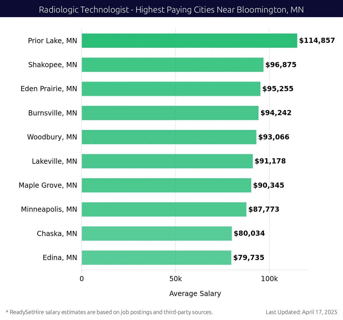 Graph displaying highest paying cities salaries for Radiologic Technologist jobs near Bloomington, MN, highlighting Prior Lake, MN with the highest at $114,857 and Edina, MN with the lowest at $79,735.