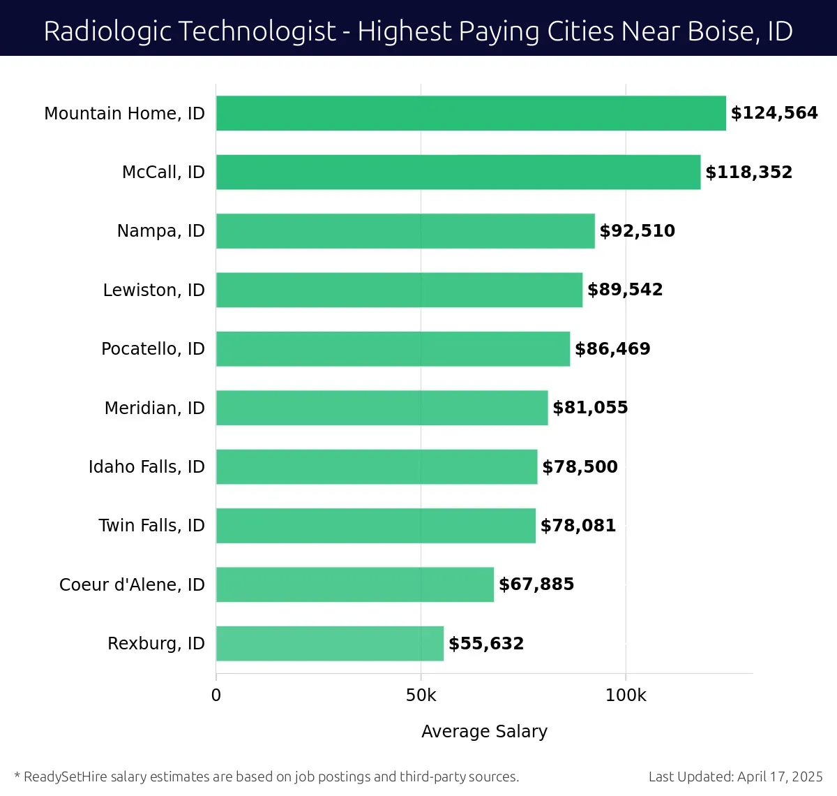 Graph displaying highest paying cities salaries for Radiologic Technologist jobs near Boise, ID, highlighting Mountain Home, ID with the highest at $124,564 and Rexburg, ID with the lowest at $55,632.