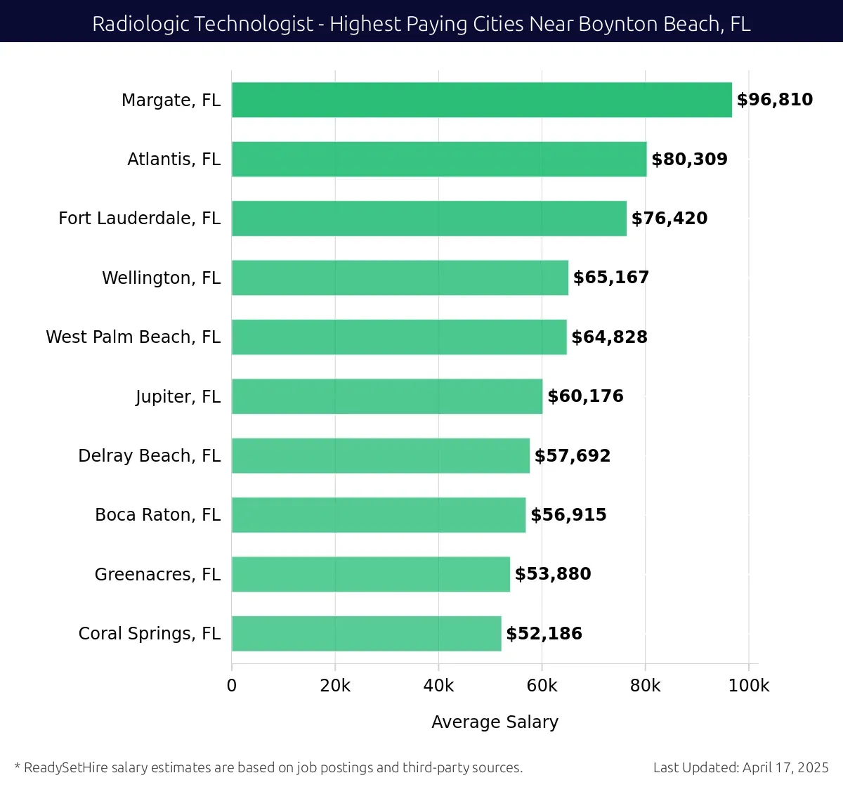 Graph displaying highest paying cities salaries for Radiologic Technologist jobs near Boynton Beach, FL, highlighting Margate, FL with the highest at $96,810 and Coral Springs, FL with the lowest at $52,186.
