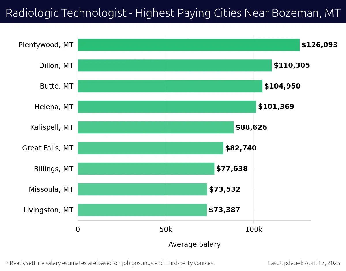 Graph displaying highest paying cities salaries for Radiologic Technologist jobs near Bozeman, MT, highlighting Plentywood, MT with the highest at $126,093 and Livingston, MT with the lowest at $73,387.