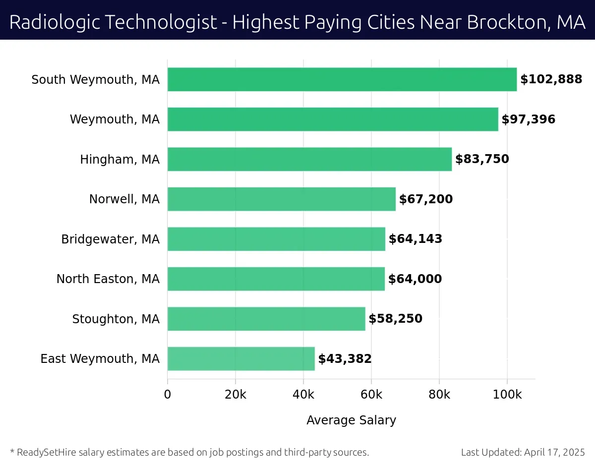 Graph displaying highest paying cities salaries for Radiologic Technologist jobs near Brockton, MA, highlighting South Weymouth, MA with the highest at $102,888 and East Weymouth, MA with the lowest at $43,382.