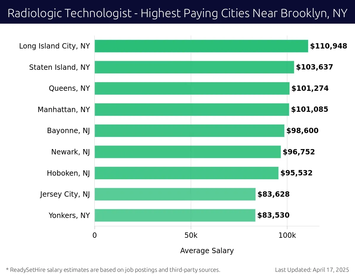Graph displaying highest paying cities salaries for Radiologic Technologist jobs near Brooklyn, NY, highlighting Long Island City, NY with the highest at $110,948 and Yonkers, NY with the lowest at $83,530.