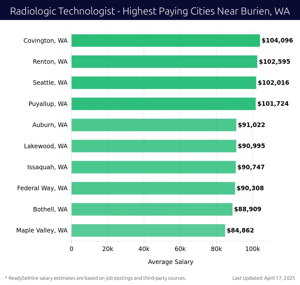 Graph displaying highest paying cities salaries for Radiologic Technologist jobs near Burien, WA, highlighting Covington, WA with the highest at $104,096 and Maple Valley, WA with the lowest at $84,862.