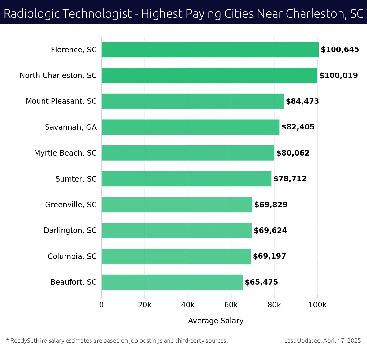 Graph displaying highest paying cities salaries for Radiologic Technologist jobs near Charleston, SC, highlighting Florence, SC with the highest at $100,645 and Beaufort, SC with the lowest at $65,475.