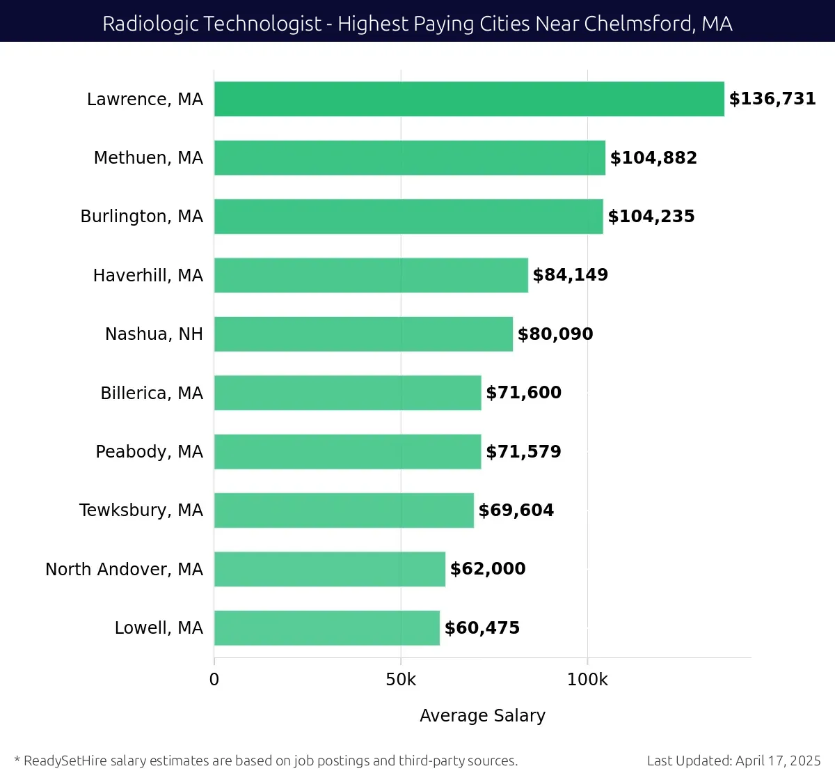 Graph displaying highest paying cities salaries for Radiologic Technologist jobs near Chelmsford, MA, highlighting Lawrence, MA with the highest at $136,731 and Lowell, MA with the lowest at $60,475.