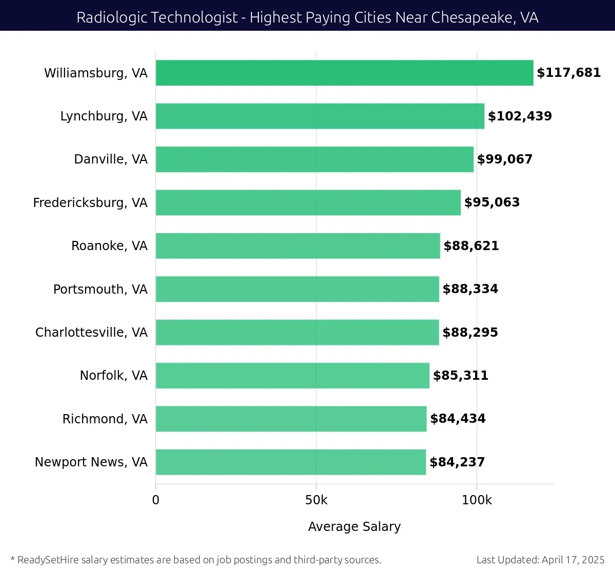 Graph displaying highest paying cities salaries for Radiologic Technologist jobs near Chesapeake, VA, highlighting Williamsburg, VA with the highest at $117,681 and Newport News, VA with the lowest at $84,237.