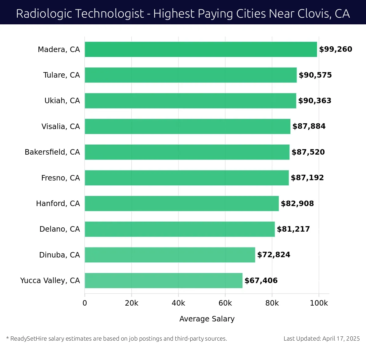 Graph displaying highest paying cities salaries for Radiologic Technologist jobs near Clovis, CA, highlighting Madera, CA with the highest at $99,260 and Yucca Valley, CA with the lowest at $67,406.