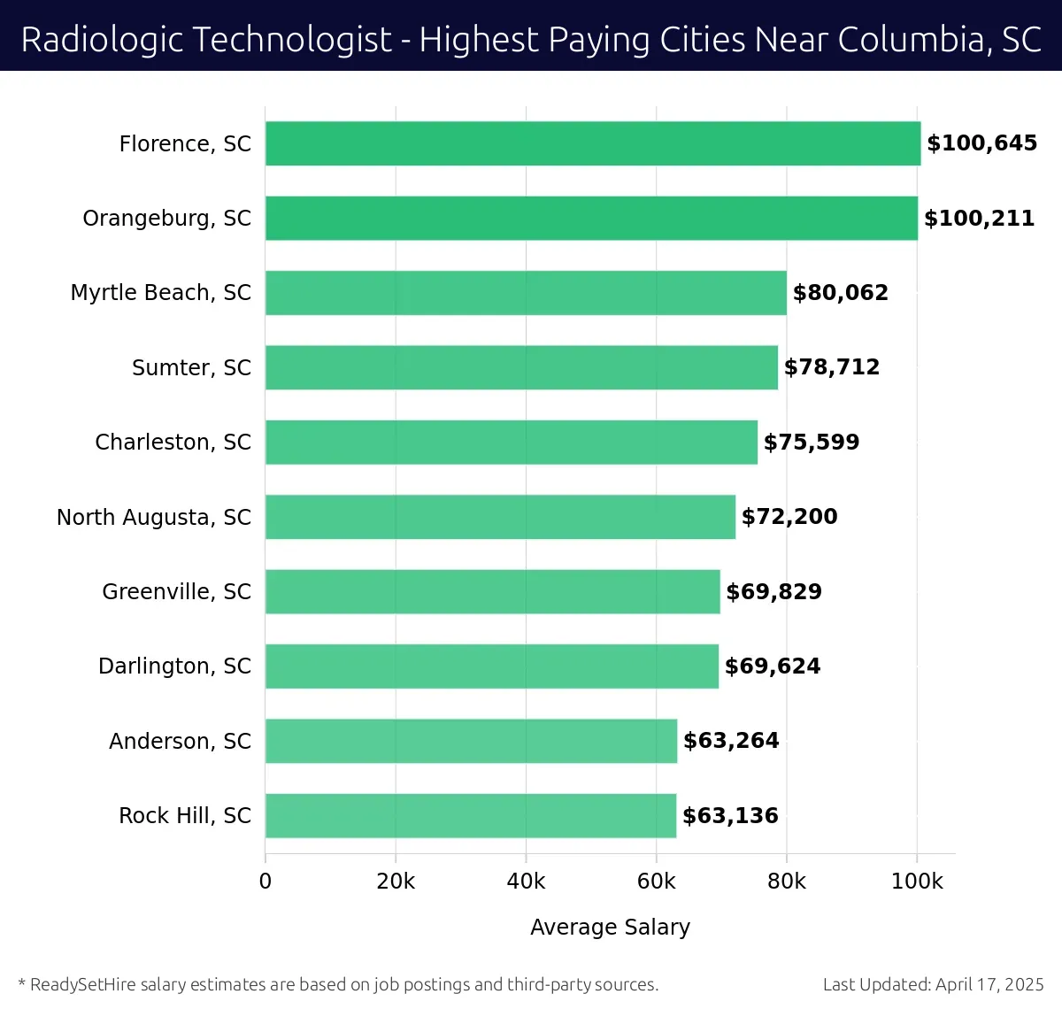 Graph displaying highest paying cities salaries for Radiologic Technologist jobs near Columbia, SC, highlighting Florence, SC with the highest at $100,645 and Rock Hill, SC with the lowest at $63,136.