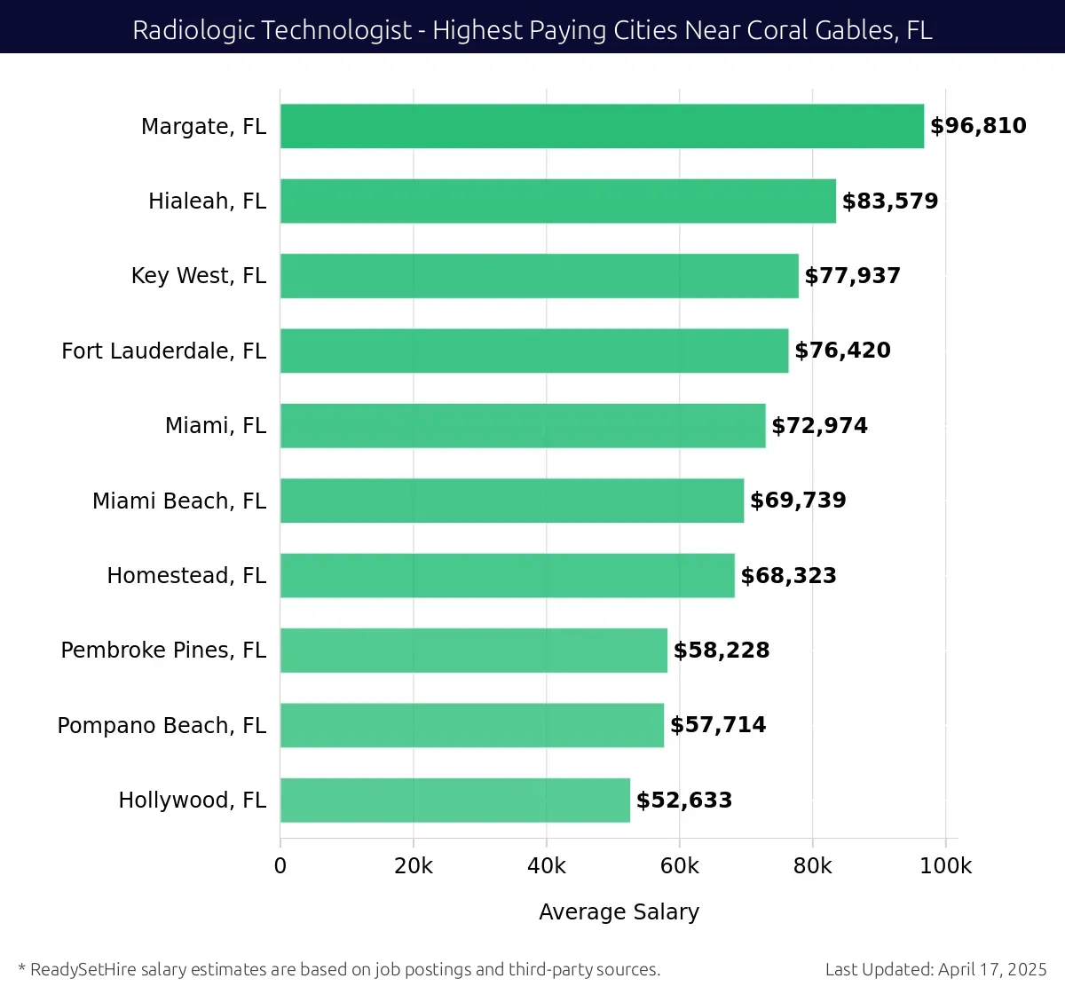 Graph displaying highest paying cities salaries for Radiologic Technologist jobs near Coral Gables, FL, highlighting Margate, FL with the highest at $96,810 and Hollywood, FL with the lowest at $52,633.
