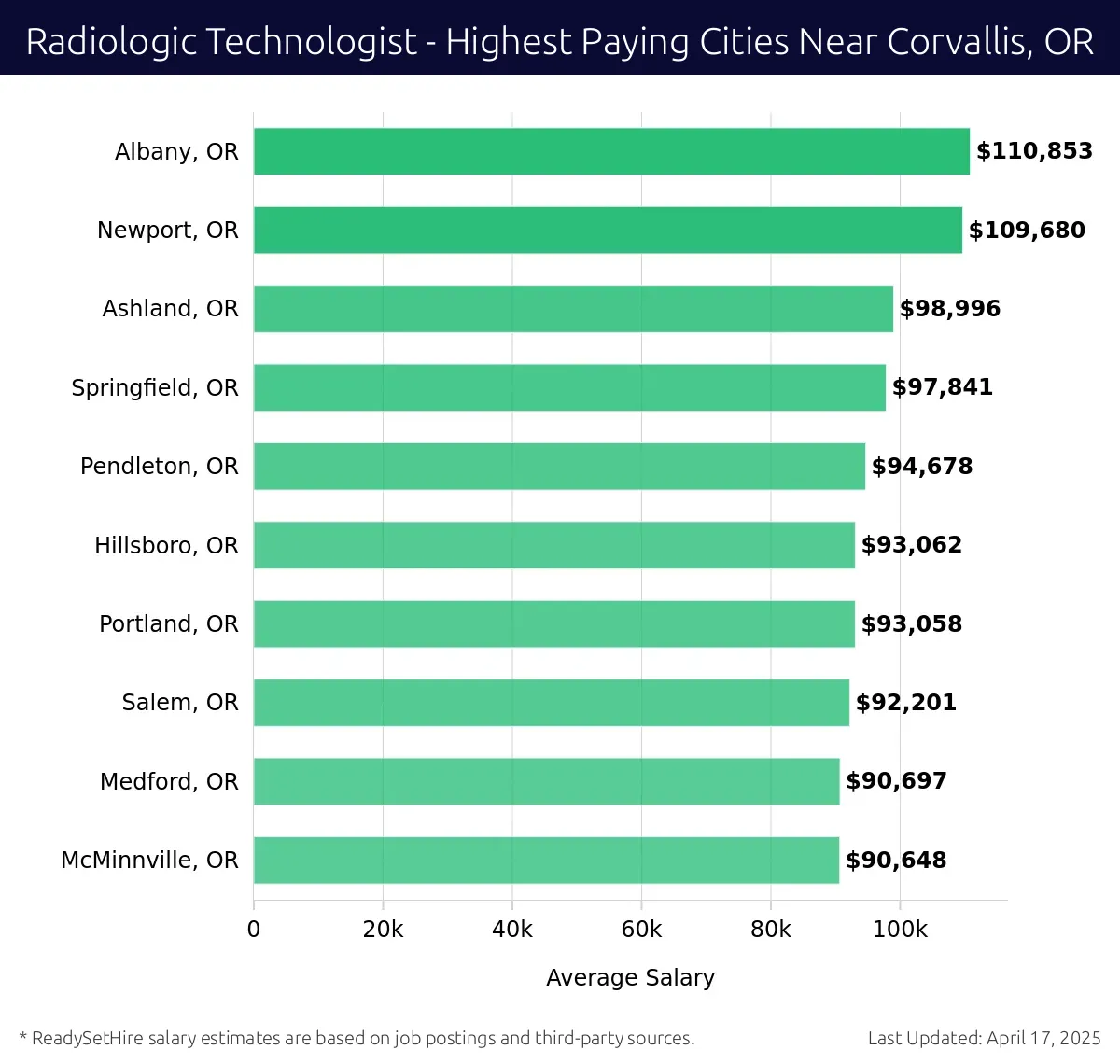 Graph displaying highest paying cities salaries for Radiologic Technologist jobs near Corvallis, OR, highlighting Albany, OR with the highest at $110,853 and McMinnville, OR with the lowest at $90,648.