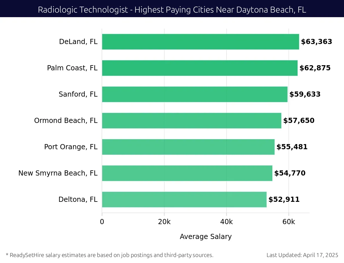 Graph displaying highest paying cities salaries for Radiologic Technologist jobs near Daytona Beach, FL, highlighting DeLand, FL with the highest at $63,363 and Deltona, FL with the lowest at $52,911.