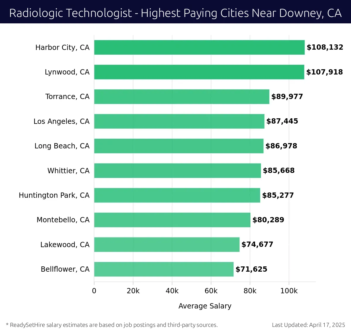 Graph displaying highest paying cities salaries for Radiologic Technologist jobs near Downey, CA, highlighting Harbor City, CA with the highest at $108,132 and Bellflower, CA with the lowest at $71,625.