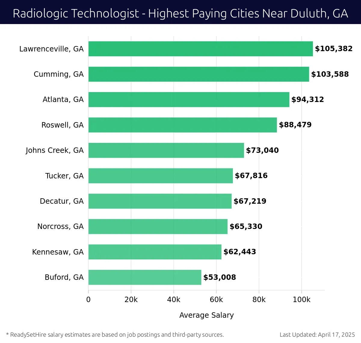 Graph displaying highest paying cities salaries for Radiologic Technologist jobs near Duluth, GA, highlighting Lawrenceville, GA with the highest at $105,382 and Buford, GA with the lowest at $53,008.