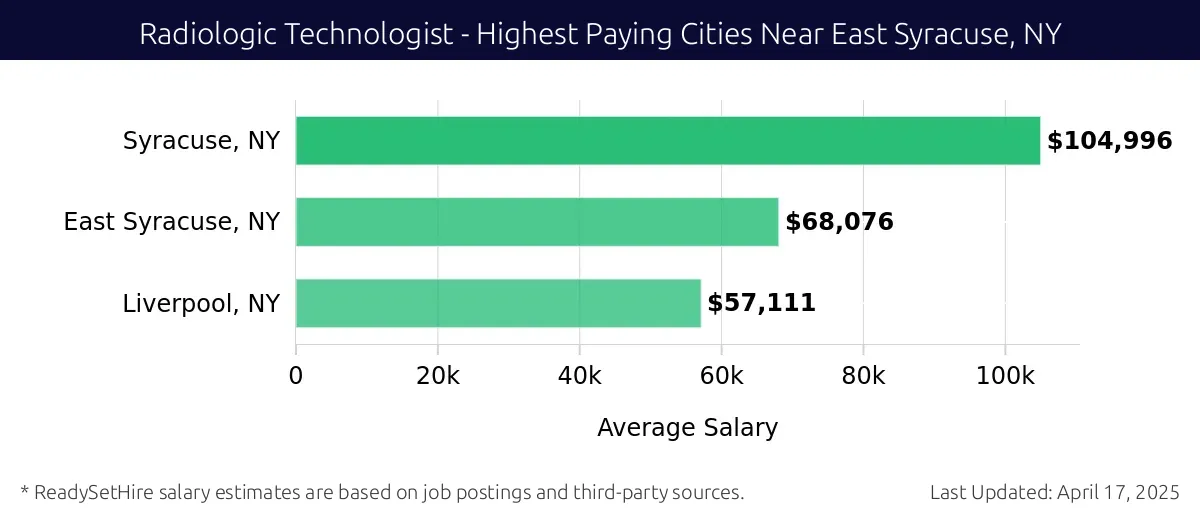 Graph displaying highest paying cities salaries for Radiologic Technologist jobs near East Syracuse, NY, highlighting Syracuse, NY with the highest at $104,996 and Liverpool, NY with the lowest at $57,111.