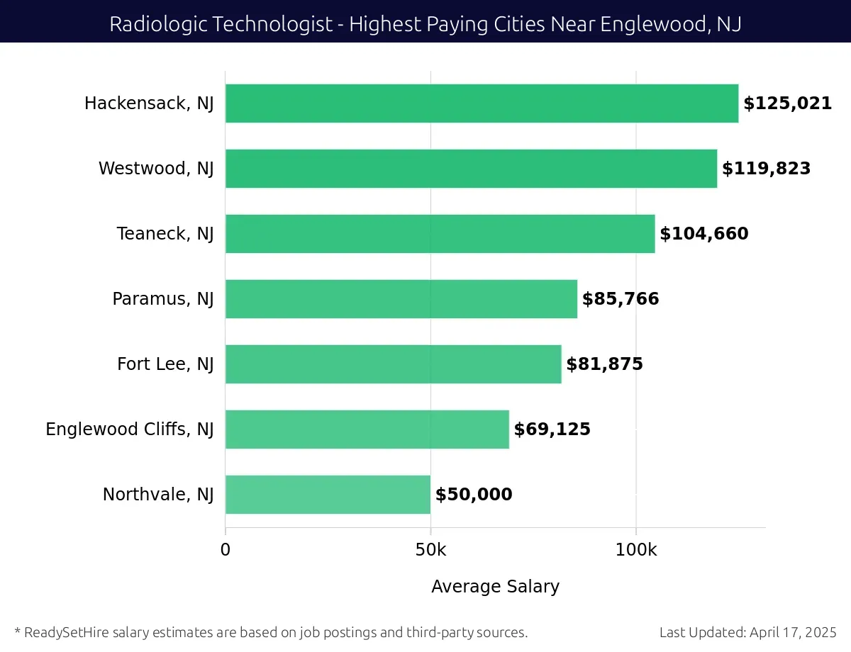 Graph displaying highest paying cities salaries for Radiologic Technologist jobs near Englewood, NJ, highlighting Hackensack, NJ with the highest at $125,021 and Northvale, NJ with the lowest at $50,000.
