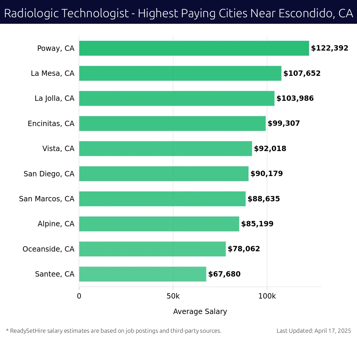 Graph displaying highest paying cities salaries for Radiologic Technologist jobs near Escondido, CA, highlighting Poway, CA with the highest at $122,392 and Santee, CA with the lowest at $67,680.