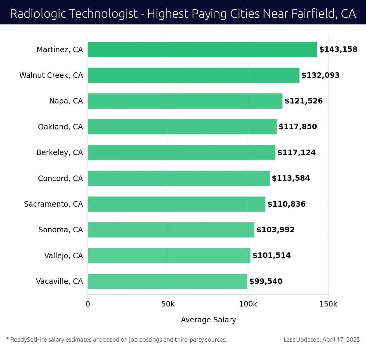 Graph displaying highest paying cities salaries for Radiologic Technologist jobs near Fairfield, CA, highlighting Martinez, CA with the highest at $143,158 and Vacaville, CA with the lowest at $99,540.