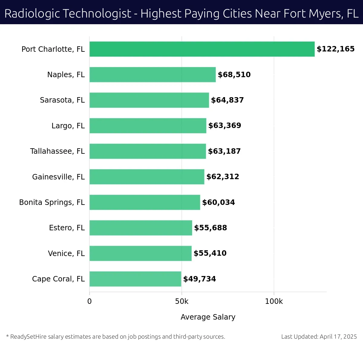 Graph displaying highest paying cities salaries for Radiologic Technologist jobs near Fort Myers, FL, highlighting Port Charlotte, FL with the highest at $122,165 and Cape Coral, FL with the lowest at $49,734.