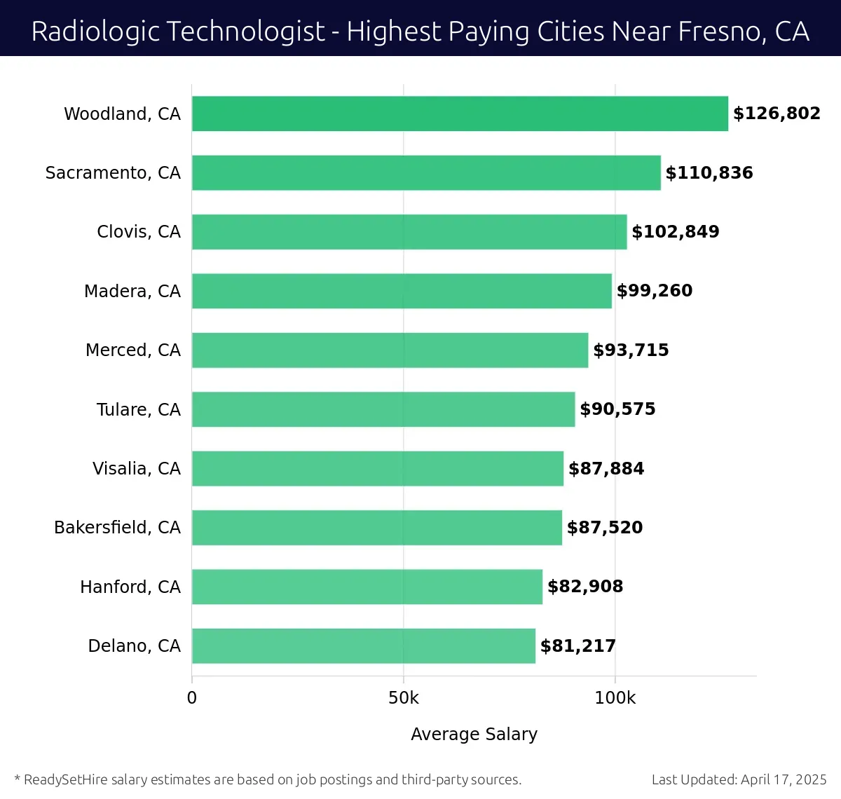 Graph displaying highest paying cities salaries for Radiologic Technologist jobs near Fresno, CA, highlighting Woodland, CA with the highest at $126,802 and Delano, CA with the lowest at $81,217.