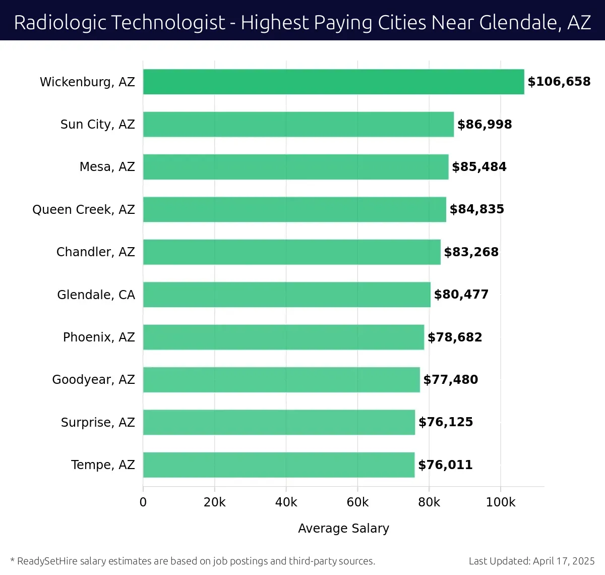 Graph displaying highest paying cities salaries for Radiologic Technologist jobs near Glendale, AZ, highlighting Wickenburg, AZ with the highest at $106,658 and Tempe, AZ with the lowest at $76,011.