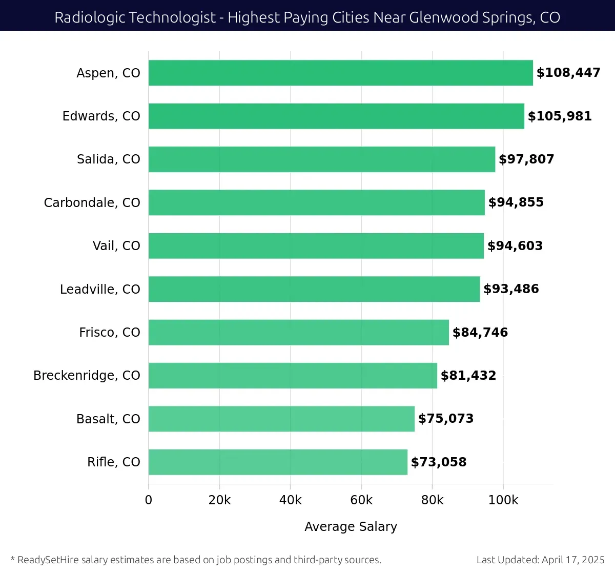 Graph displaying highest paying cities salaries for Radiologic Technologist jobs near Glenwood Springs, CO, highlighting Aspen, CO with the highest at $108,447 and Rifle, CO with the lowest at $73,058.