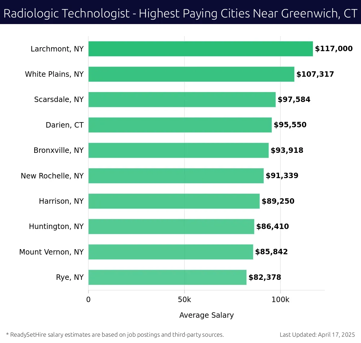 Graph displaying highest paying cities salaries for Radiologic Technologist jobs near Greenwich, CT, highlighting Larchmont, NY with the highest at $117,000 and Rye, NY with the lowest at $82,378.