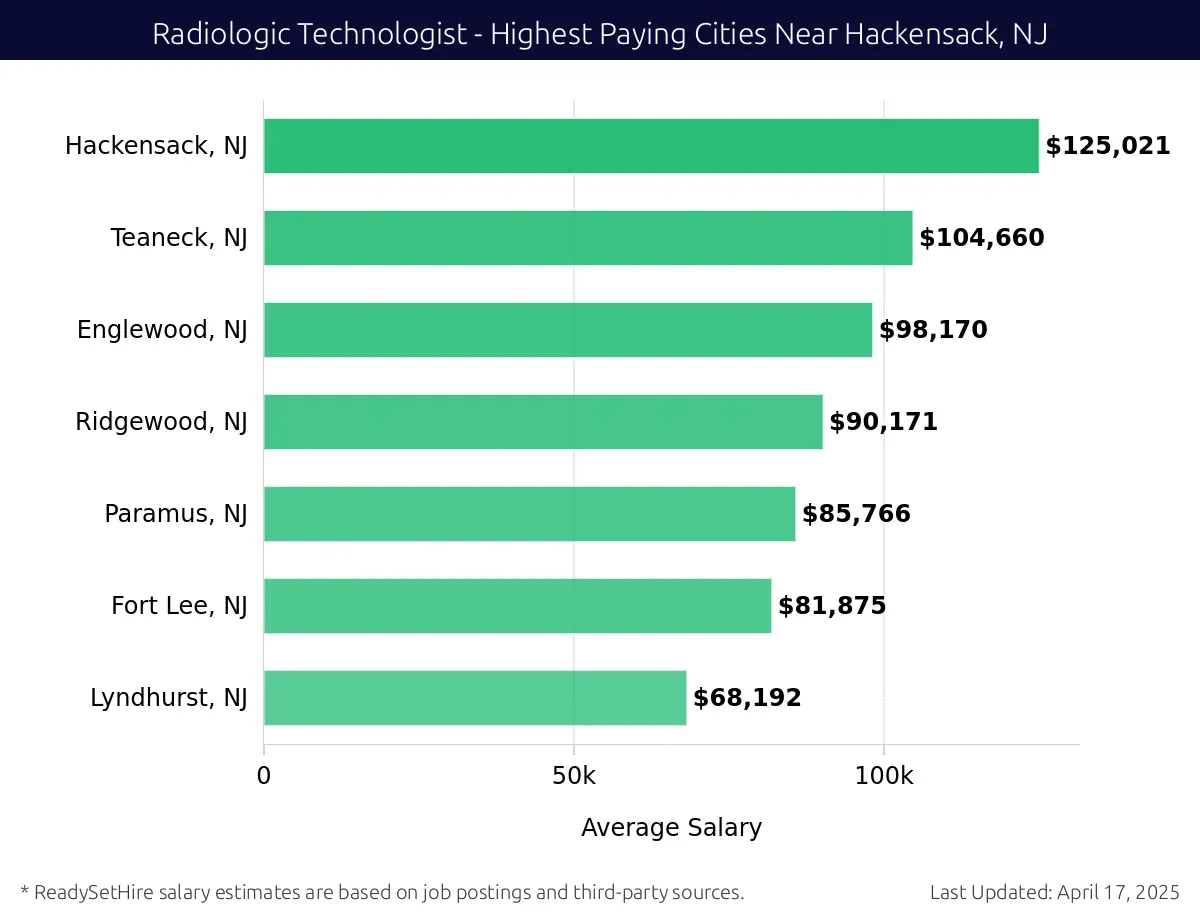 Graph displaying highest paying cities salaries for Radiologic Technologist jobs near Hackensack, NJ, highlighting Hackensack, NJ with the highest at $125,021 and Lyndhurst, NJ with the lowest at $68,192.