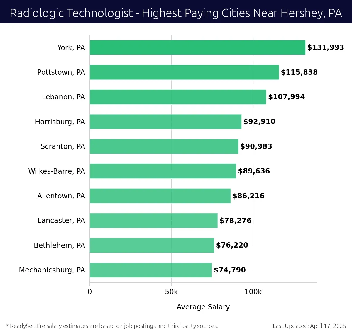 Graph displaying highest paying cities salaries for Radiologic Technologist jobs near Hershey, PA, highlighting York, PA with the highest at $131,993 and Mechanicsburg, PA with the lowest at $74,790.