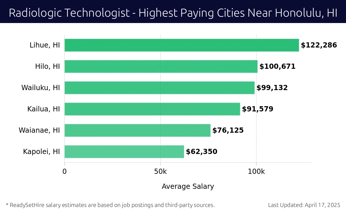 Graph displaying highest paying cities salaries for Radiologic Technologist jobs near Honolulu, HI, highlighting Lihue, HI with the highest at $122,286 and Kapolei, HI with the lowest at $62,350.