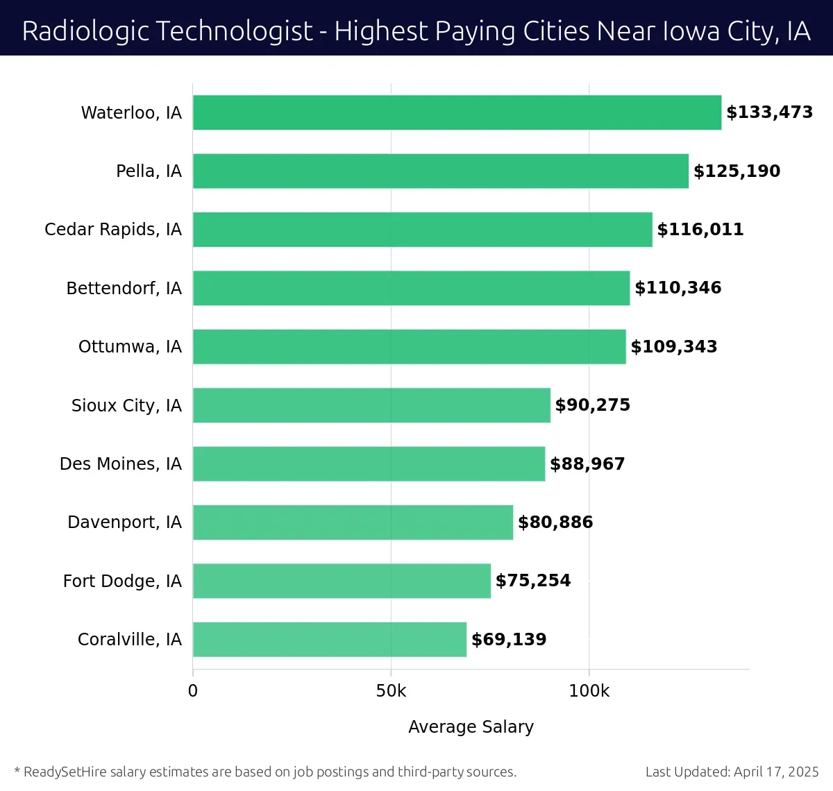Graph displaying highest paying cities salaries for Radiologic Technologist jobs near Iowa City, IA, highlighting Waterloo, IA with the highest at $133,473 and Coralville, IA with the lowest at $69,139.