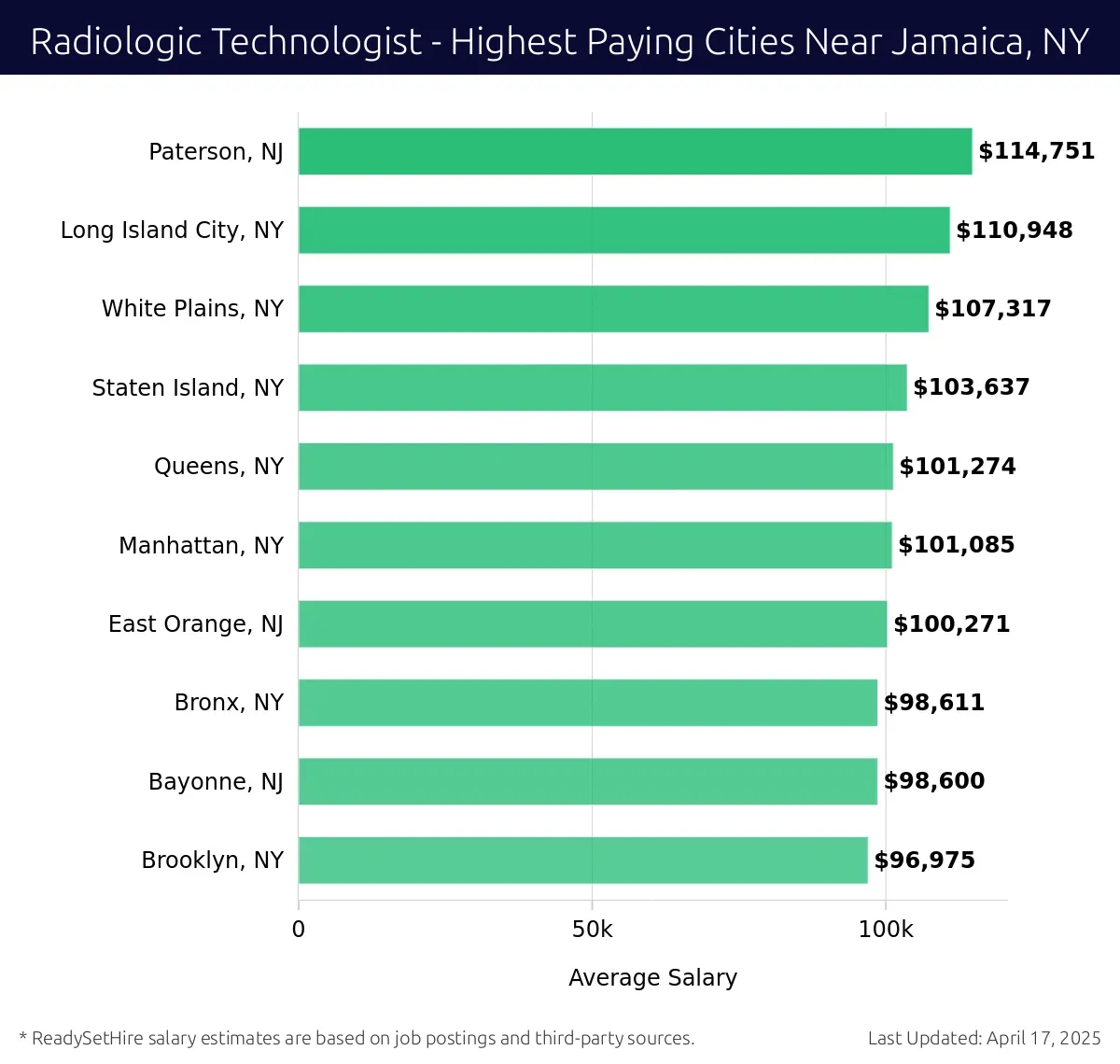 Graph displaying highest paying cities salaries for Radiologic Technologist jobs near Jamaica, NY, highlighting Paterson, NJ with the highest at $114,751 and Brooklyn, NY with the lowest at $96,975.