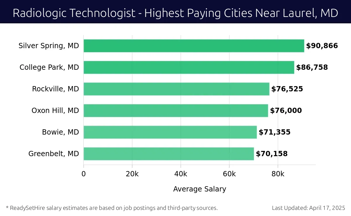 Graph displaying highest paying cities salaries for Radiologic Technologist jobs near Laurel, MD, highlighting Silver Spring, MD with the highest at $90,866 and Greenbelt, MD with the lowest at $70,158.