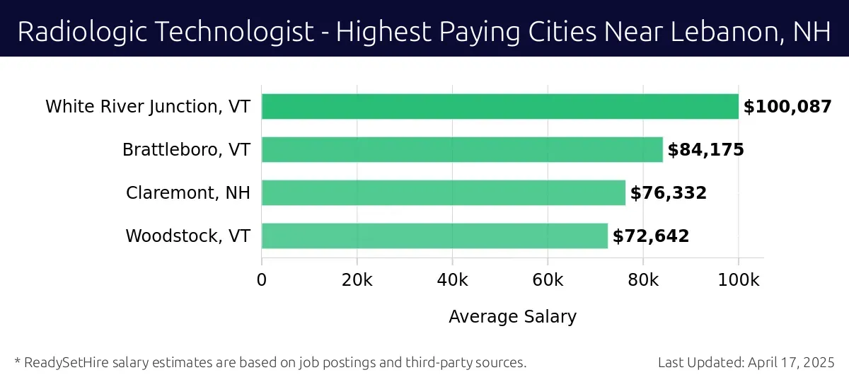 Graph displaying highest paying cities salaries for Radiologic Technologist jobs near Lebanon, NH, highlighting White River Junction, VT with the highest at $100,087 and Woodstock, VT with the lowest at $72,642.